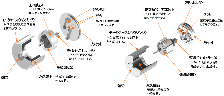 ブラシ付きモータ